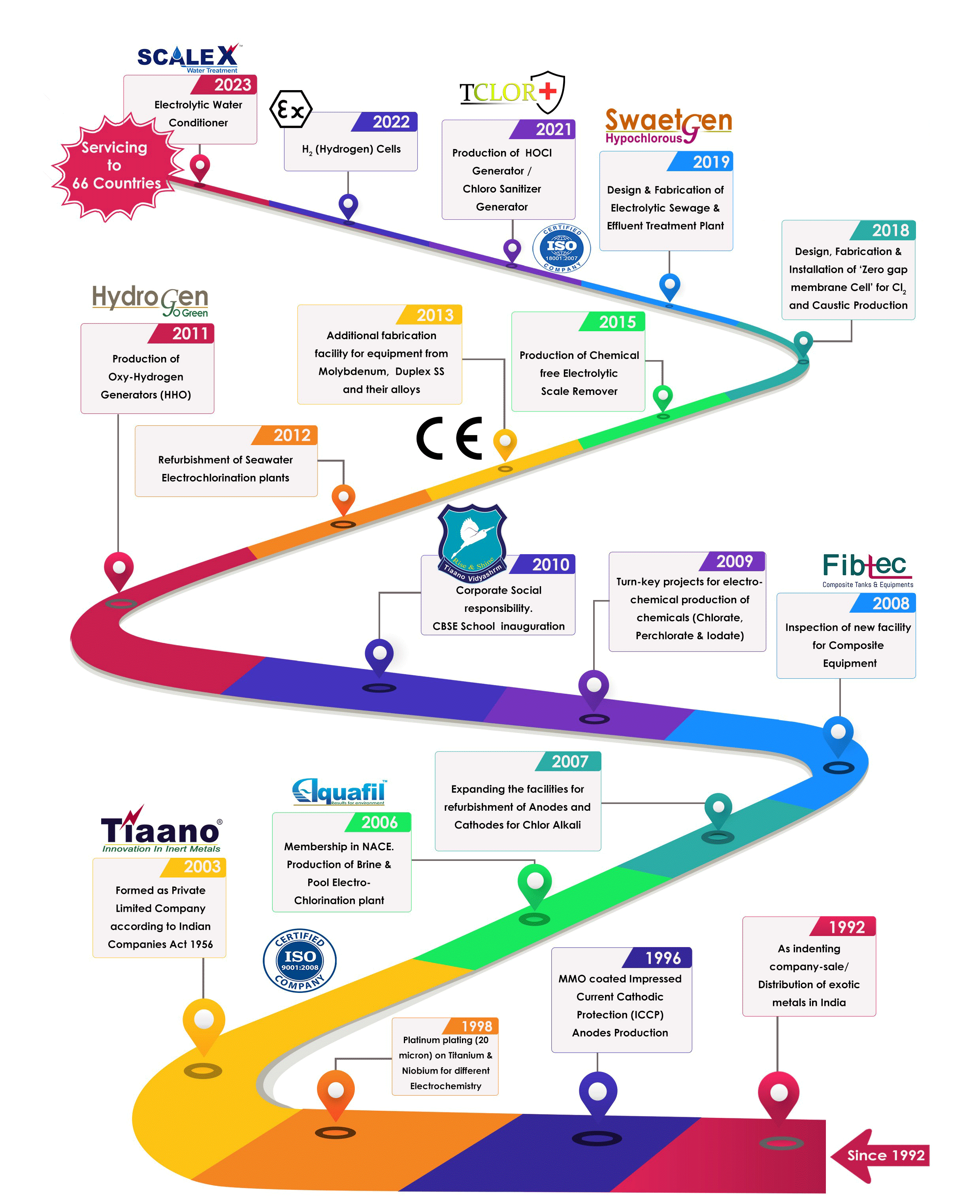 Growth History